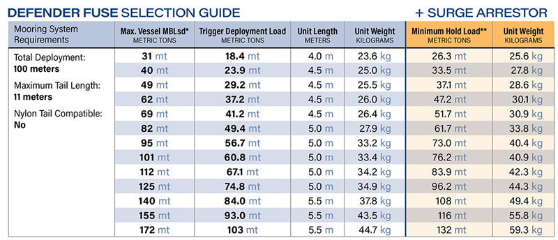 Defender Fuse Specifications
