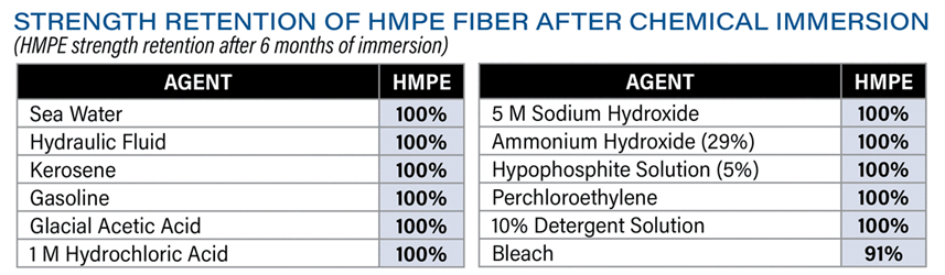 Strength Retention HMPE Fiber